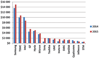 Semico Research’s top 15 capex spenders, 2014 – 2015.
